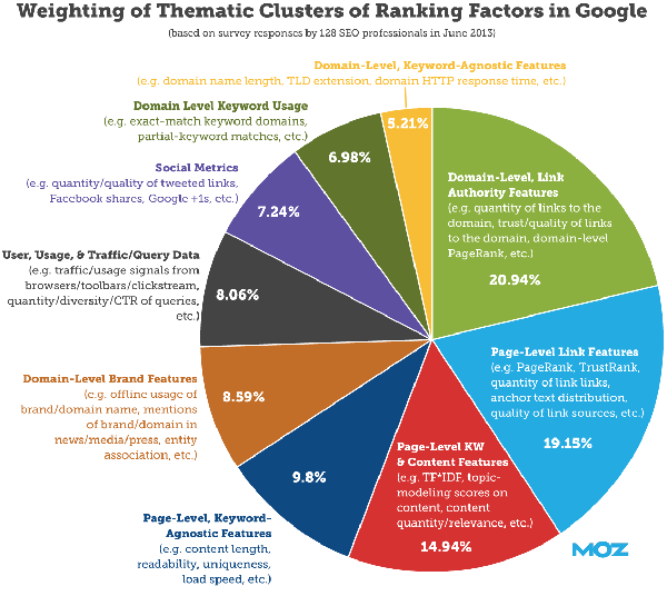 Google Ranking Factors 2015 via Moz.com