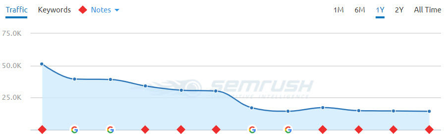 algorithm-update-drop-chart