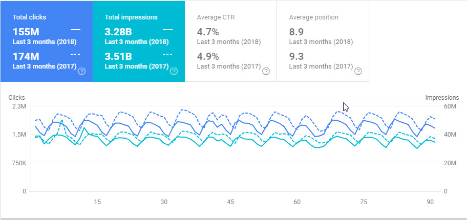 GSC Performance Report Comparison Chart