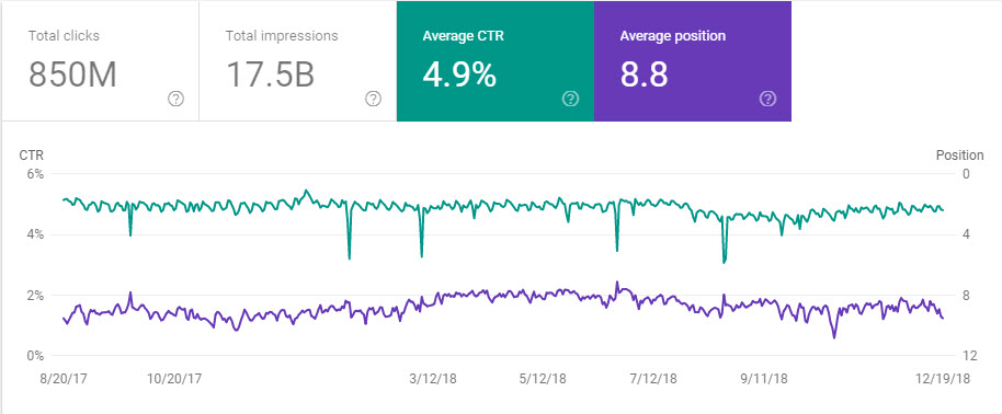 GSC Performance Report CTR Rank