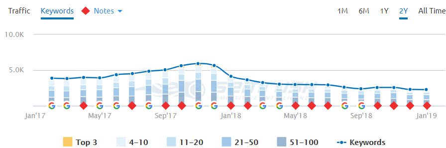 rankings-drop-chart