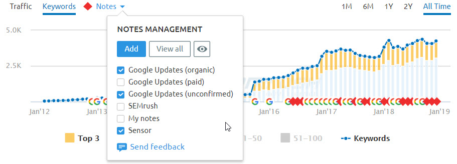 SEMrush Update Annotations