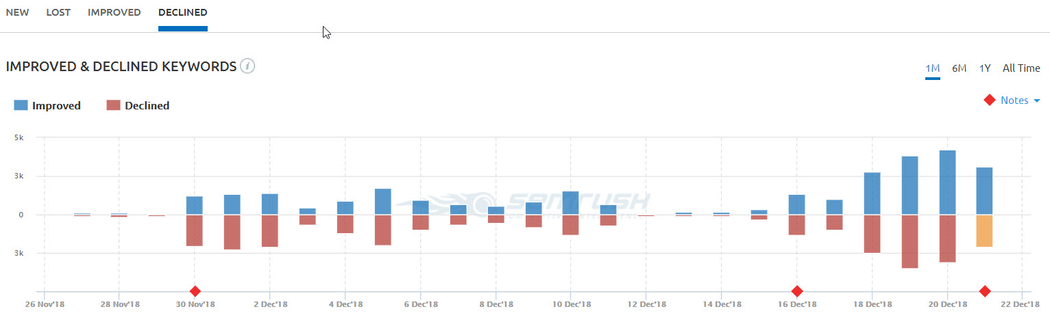 SEMrush Declined Keywords