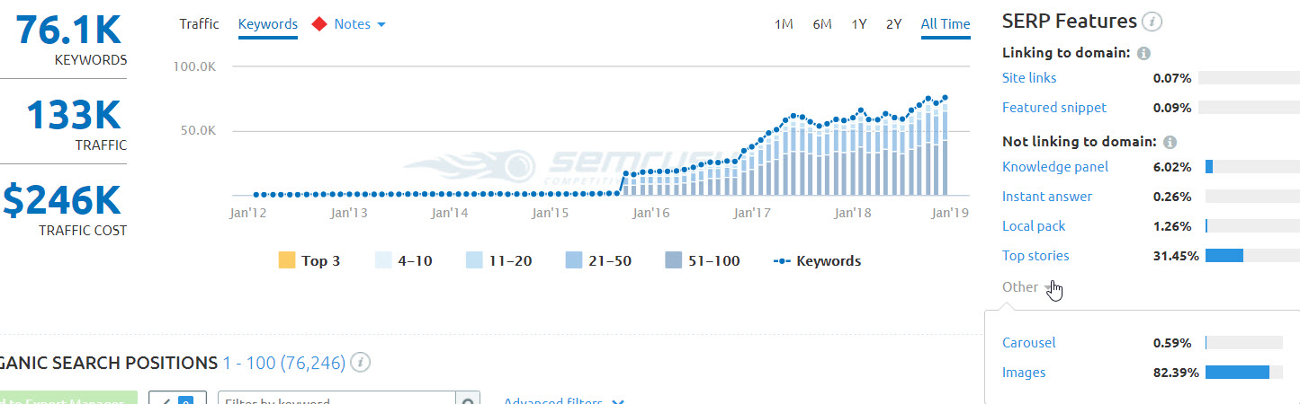 SEMrush Ranking Keywords Image