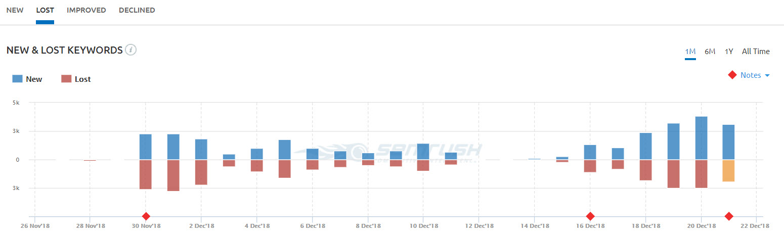 SEMrush Lost Keywords