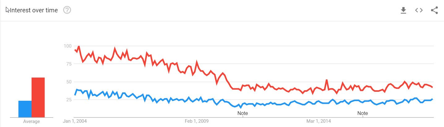 Google Trends Stock Photo Decline