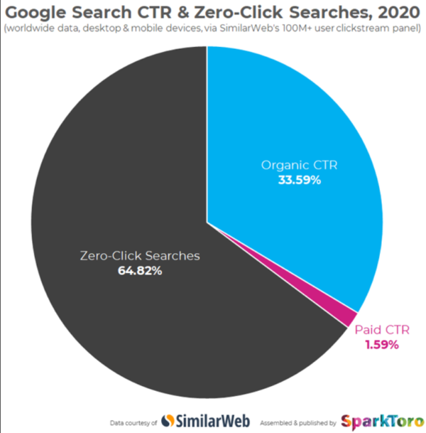Sparktoro Zero Click SERP Data 2020