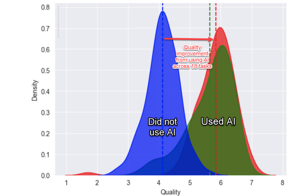 AI Integration Benefits